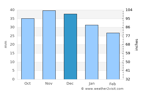 Łask average rain in December