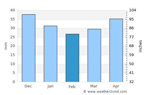 Łask average rain in February
