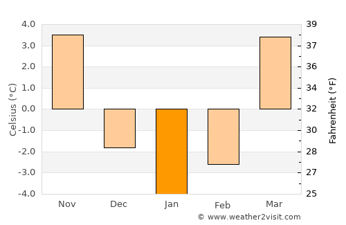 Łask average temperature in January