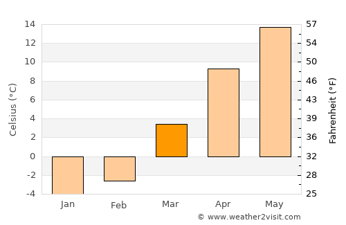 Łask average temperature in March