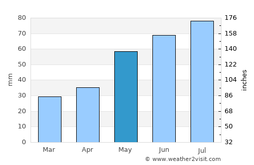 Łask average rain in May