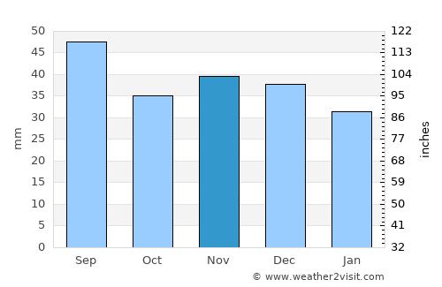 Łask average rain in November