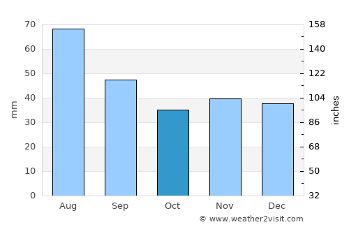 Łask average rain in October