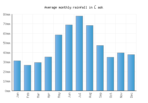 Łask monthly rainfall chart (mm)