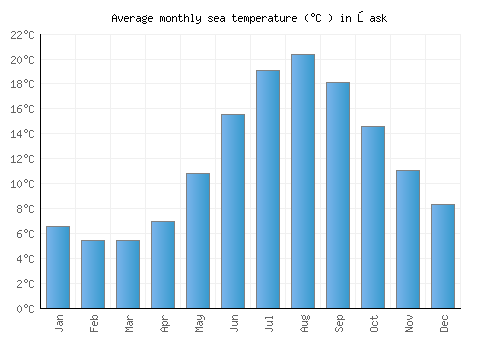 Łask average sea temperature chart (Celsius)