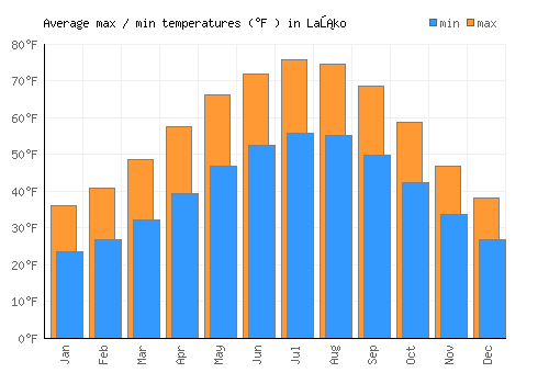 Laško average minimum / maximum temperatures (Fahrenheit)