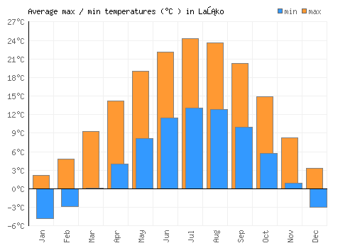 Laško average minimum / maximum temperatures (Celsius)