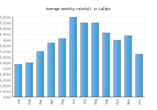 Laško monthly rainfall chart (inches)