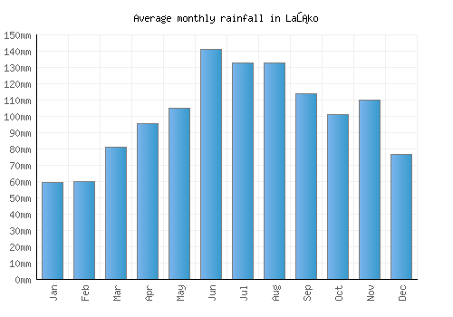 Laško monthly rainfall chart (mm)
