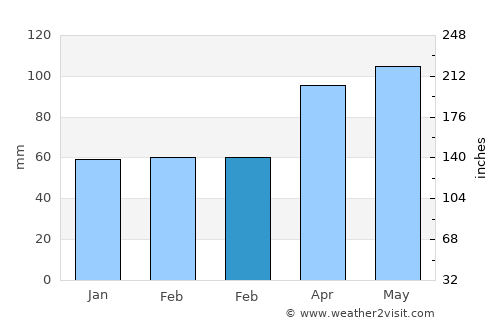 Laško average rain in February