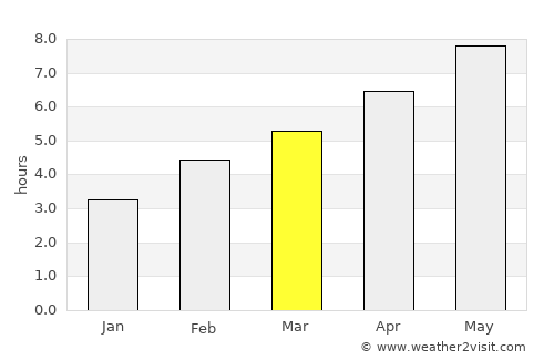 Laško average rain in March