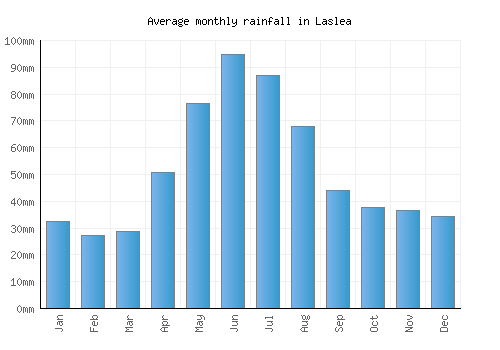 Laslea monthly rainfall chart (mm)