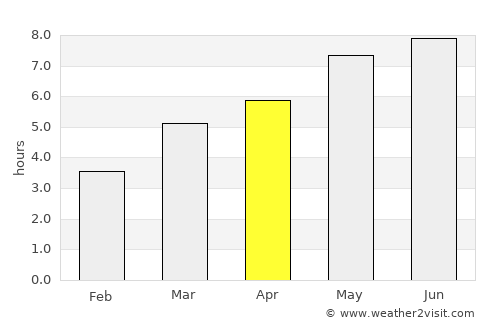Laslea average rain in April