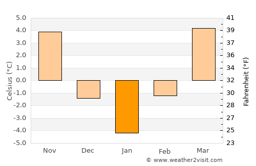 Laslea average temperature in January