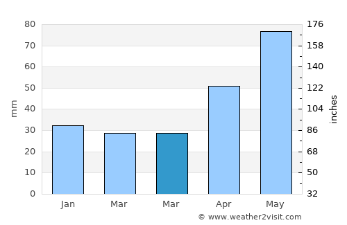 Laslea average rain in March