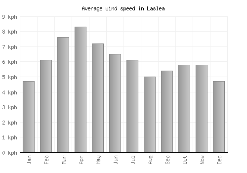 Laslea average winspeed by month (km/h)