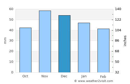 Laslovo average rain in December