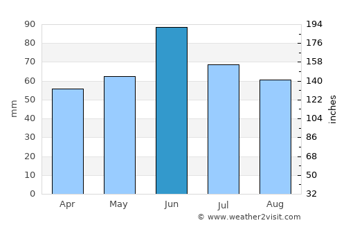 Laslovo average rain in June