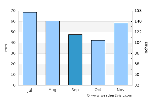 Laslovo average rain in September