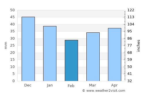 Lassan average rain in February