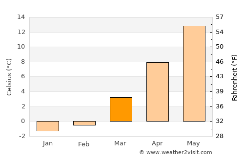 Lassan average temperature in March