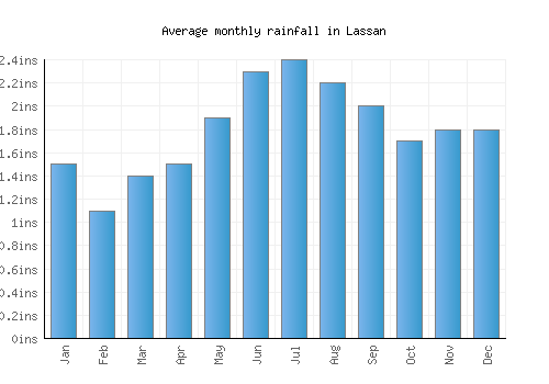 Lassan monthly rainfall chart (inches)