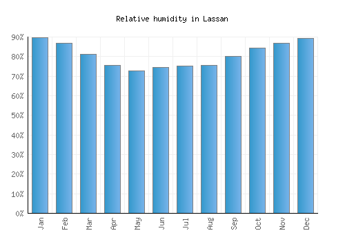 Lassan relative humidity averages