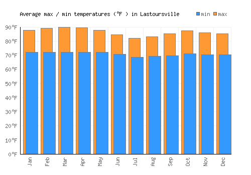 Lastoursville average minimum / maximum temperatures (Fahrenheit)