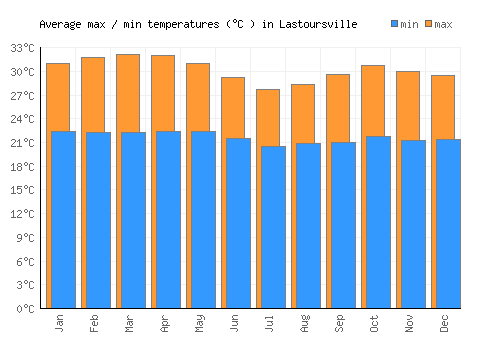 Lastoursville average minimum / maximum temperatures (Celsius)