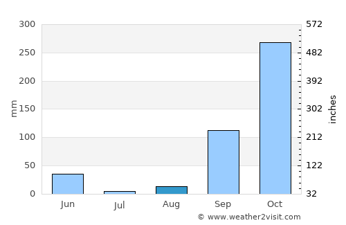 Lastoursville average rain in August