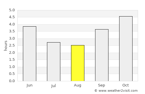 Lastoursville average rain in August