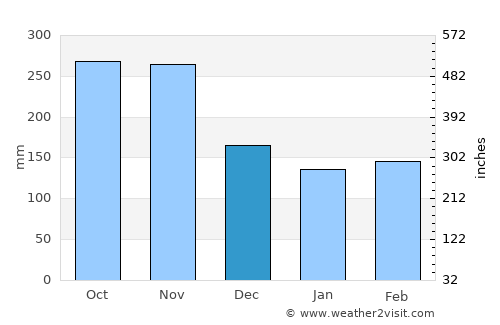 Lastoursville average rain in December