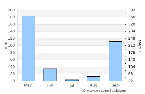 Lastoursville average rain in July