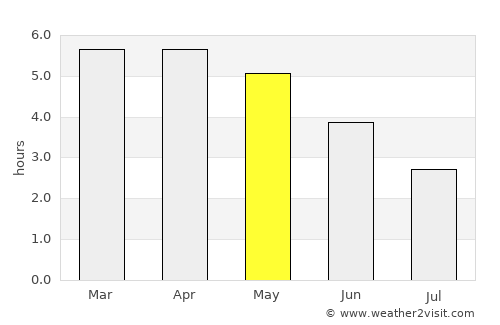 Lastoursville average rain in May