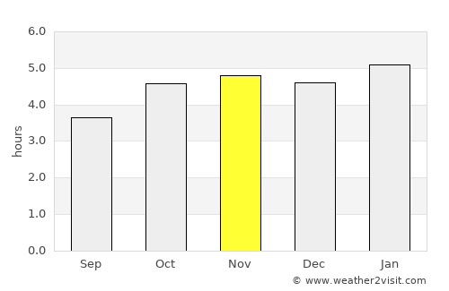 Lastoursville average rain in November