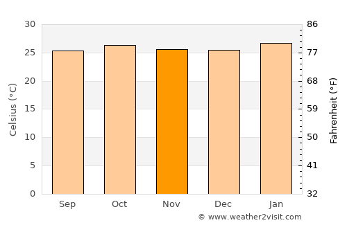 Lastoursville average temperature in November