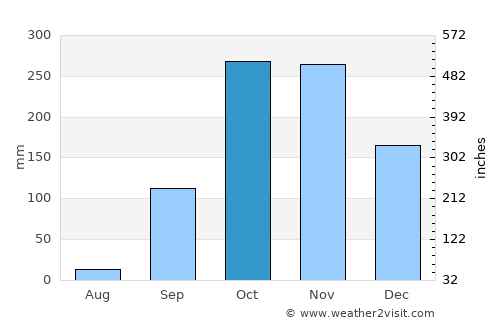 Lastoursville average rain in October