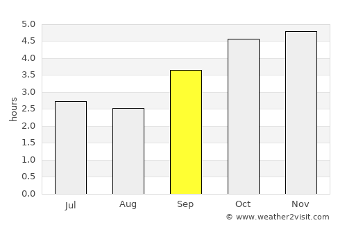 Lastoursville average rain in September