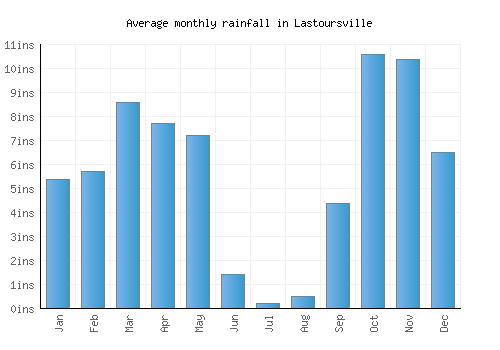 Lastoursville monthly rainfall chart (inches)