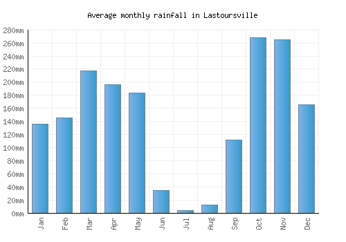 Lastoursville monthly rainfall chart (mm)