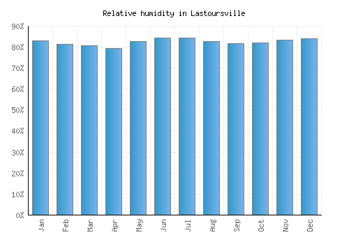 Lastoursville relative humidity averages