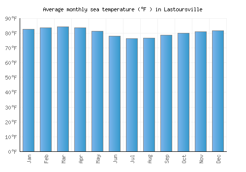 Lastoursville average sea temperature chart (Fahrenheit)