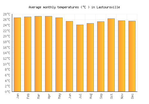 Lastoursville average temperature chart (Celsius)