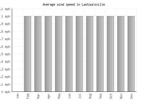 Lastoursville average winspeed by month (mph)
