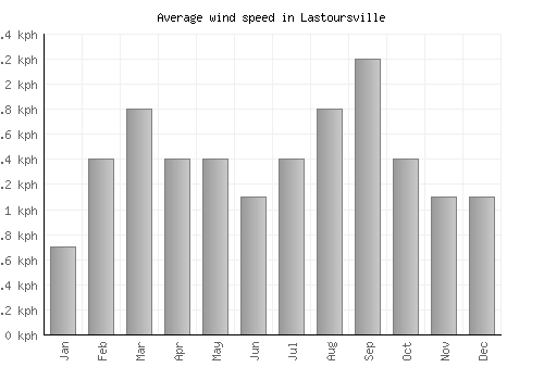 Lastoursville average winspeed by month (km/h)