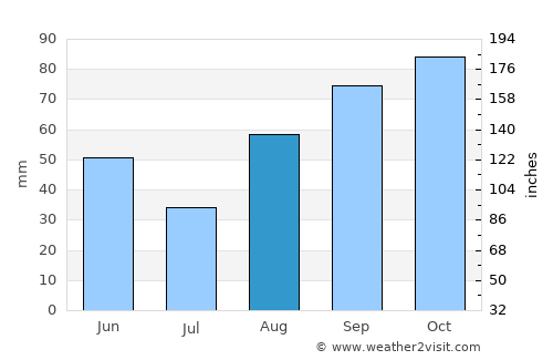 Lastra a Signa average rain in August