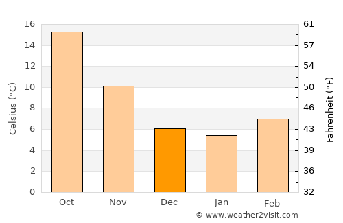 Lastra a Signa average temperature in December