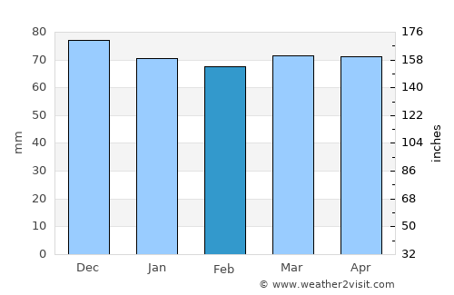 Lastra a Signa average rain in February