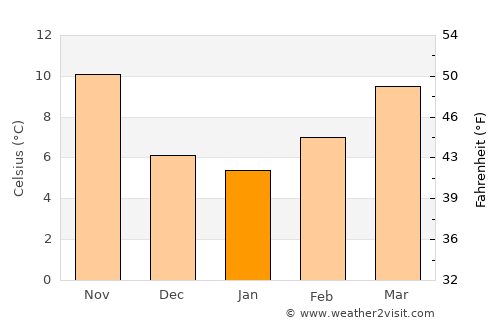 Lastra a Signa average temperature in January