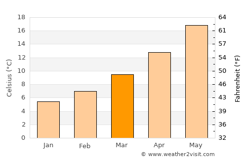 Lastra a Signa average temperature in March
